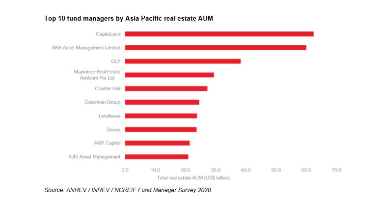 CapitaLand dominates Asia Pacific fund managers